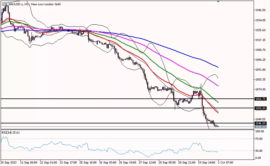Gold, 2 Oktober 2023